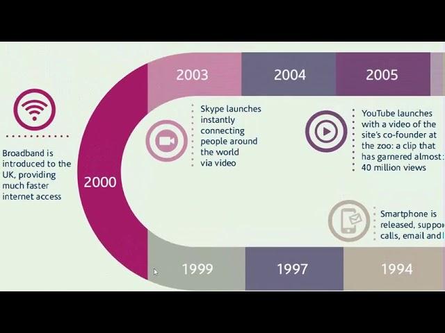 Brief History of the Digital Revolution