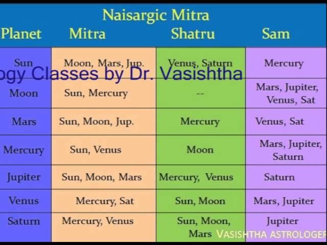 Vedic Astrology Classes - 31