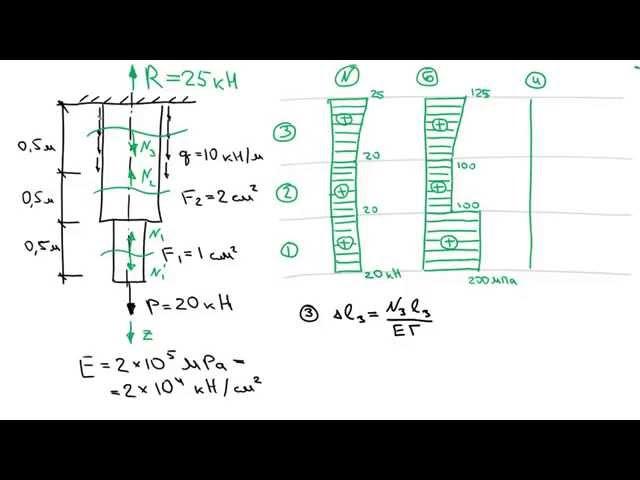 Основы Сопромата. Задача 1. Растяжение-сжатие стержня