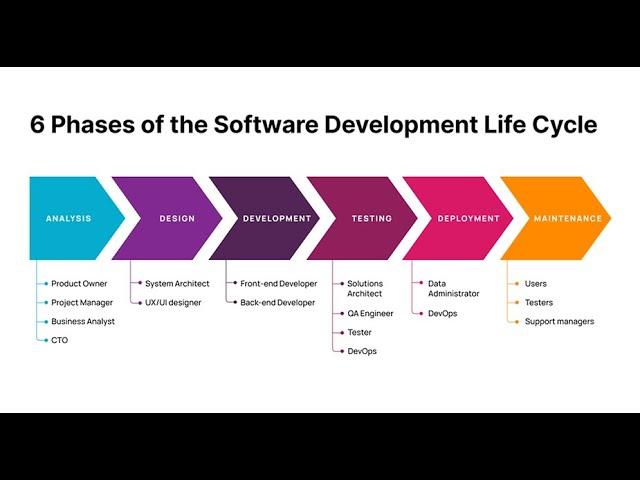 Performance Testing-Oct23-SDLC-Analysis, Design, Development, Testing, Deployment & Maintenance