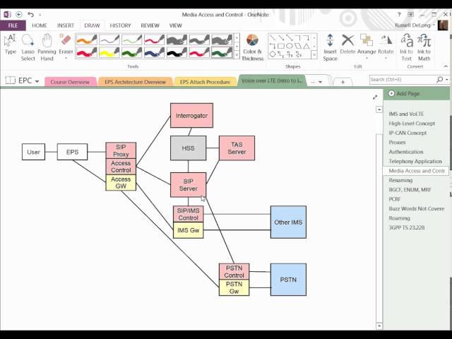 IMS and VoLTE Overview