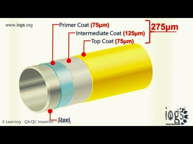 DFT Meter — Paint Thickness Meter — How to Measure Coating Thickness as Per SSPC PA2 — Solution