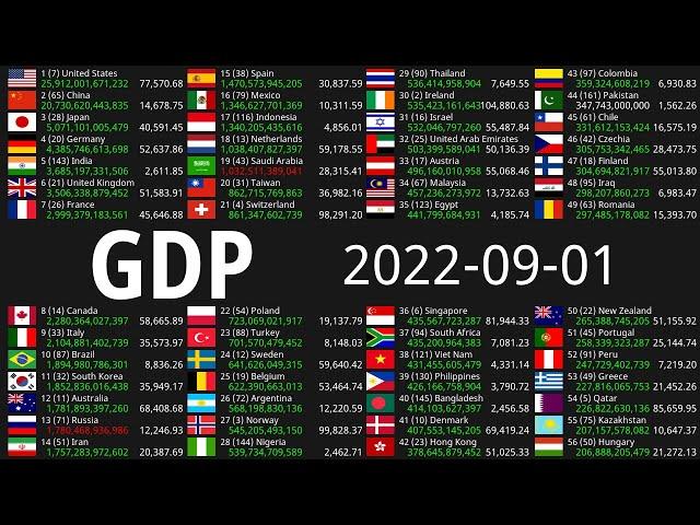 Global GDP Count 2022-09-01