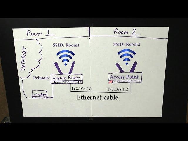[HOWTO] Turn an Old Wireless Router into a Switch or Access Point