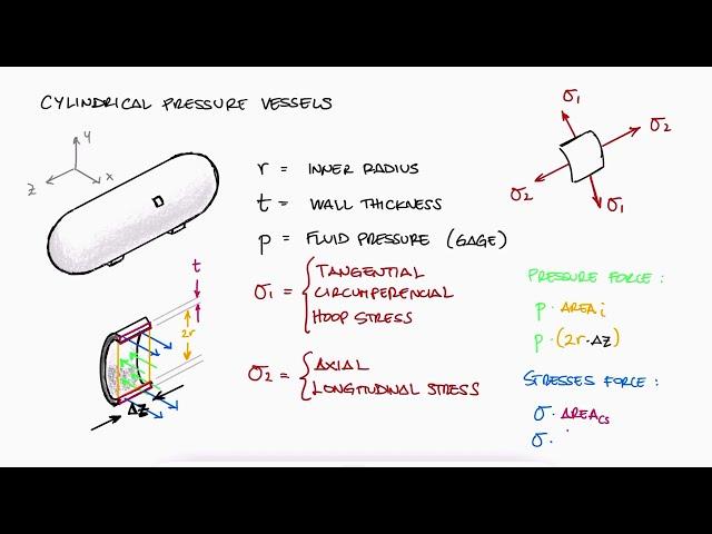 Thin-Walled PRESSURE VESSELS in 8 MINUTES - Mechanics of Materials