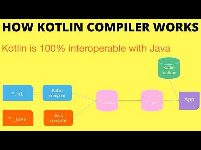 How Kotlin Compiler Works With Code Example | How Kotlinc Converts Code To ByteCode | InterviewDOT