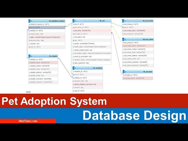 Pet Adoption Database Design