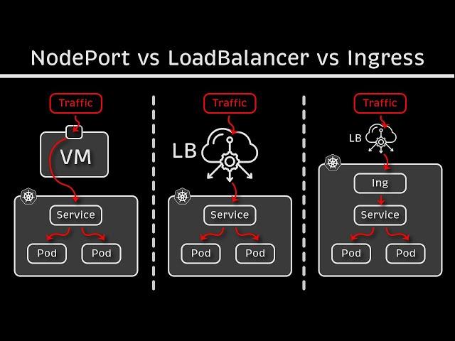 Kubernetes NodePort vs LoadBalancer vs Ingress