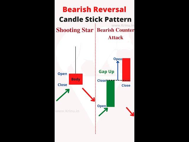 Shooting Star - Bearish Counter attack Bearish reversal candle stick patterns #shorts #krinu