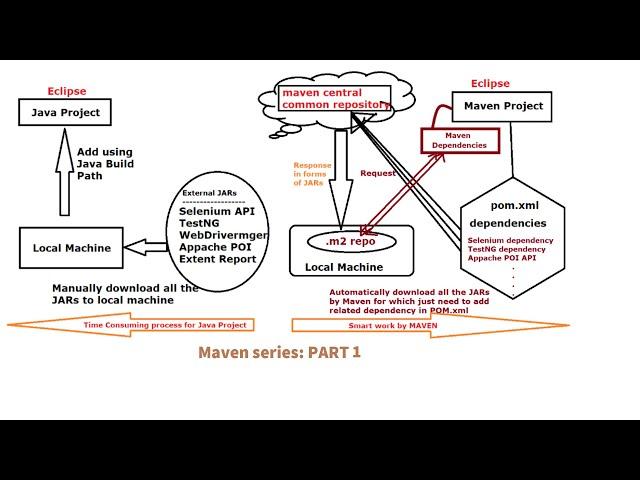 What is Maven | Why we use Maven | What is Build | What is POM.XML file | Build Automation Tool