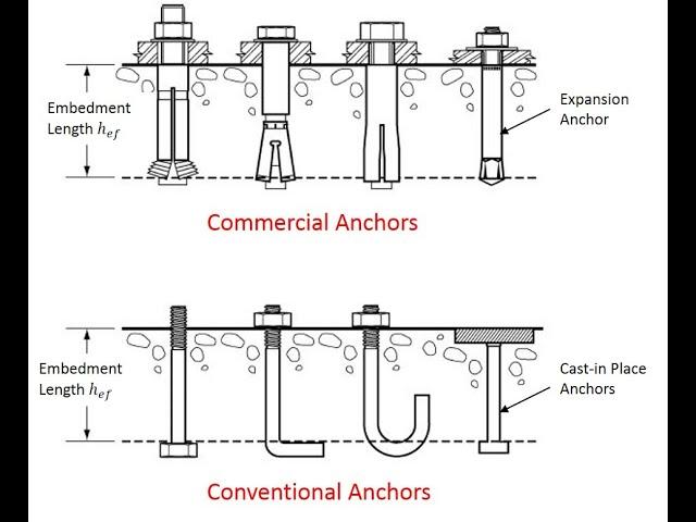 Structural Engineering Made Simple - Lesson 12A: Design of Anchors in Concrete