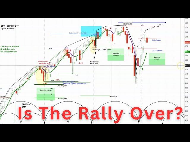 US Stock Market - S&P 500 SPY | Cycle and Chart Analysis | Price Projections & Timing