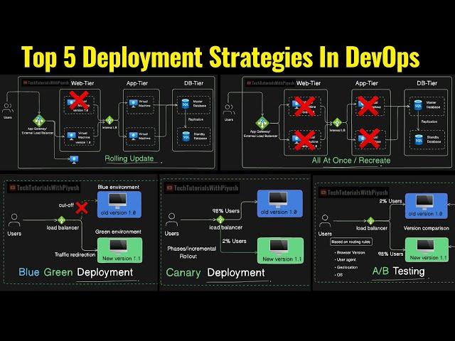 Top 5 Deployment Strategies In DevOps | Deployment Strategies Explained