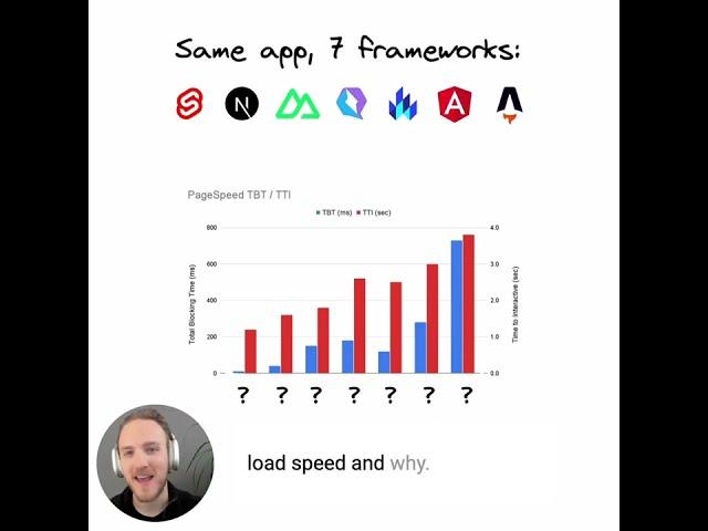 Which JS framework is best for fast loading pages?