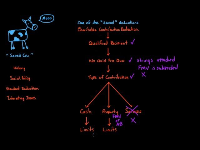 Charitable Contribution Deduction