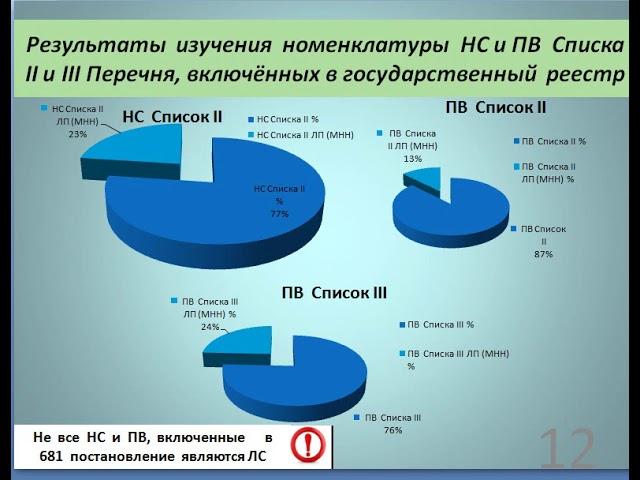 Правила и порядок работы с наркотическими средсвами и психотропными веществами на основе анализа пра