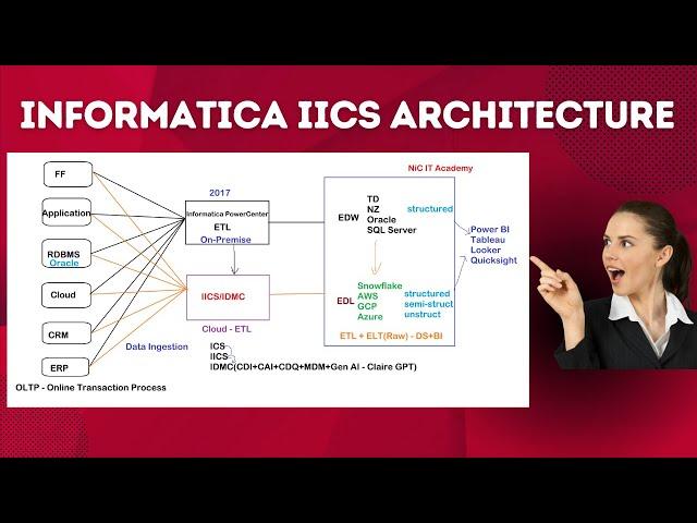 Informatica IICS Architecture Explained in ONE Video!