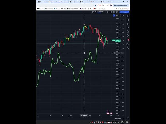 Today Price News of #S&P500 btc eth - Technical Analysis Update 26/04/2024 #shorts