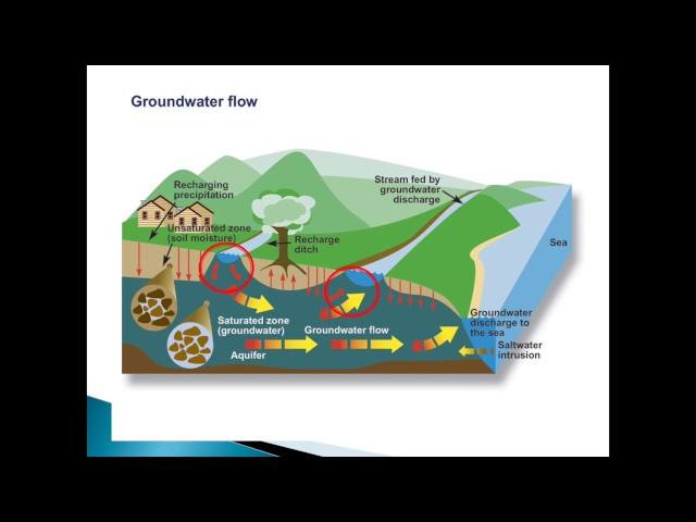 Groundwater Pumping: Introduction and Effects