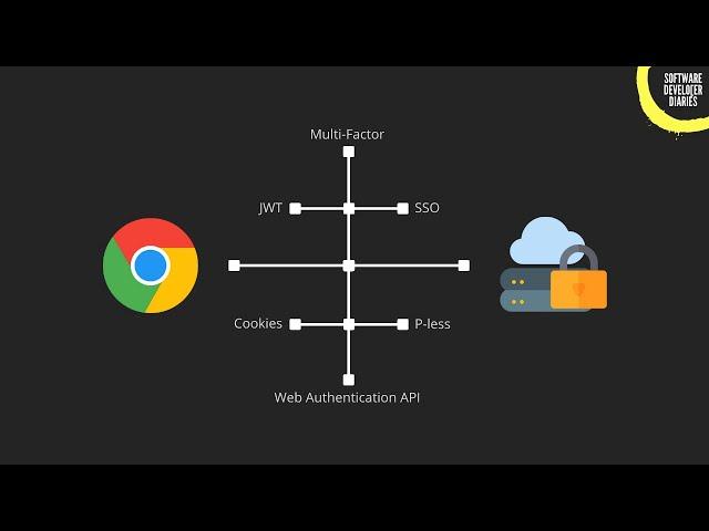 Web Authentication Methods Explained