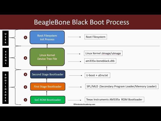 Embedded Linux Booting Process (Multi-Stage Bootloaders, Kernel, Filesystem)