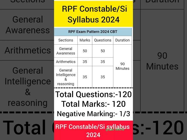 Railway RPF Constable Syllabus || rpf constable syllabus 2024 | RPF Constable/Si Syllabus #viral#rpf