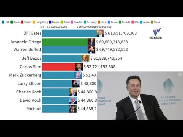 Elon Musk Is now the World's Richest Person, passing Jeff Bezos.