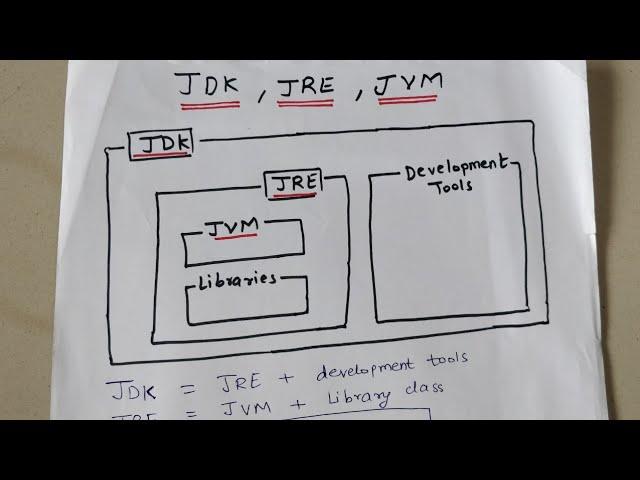 What is the difference between JDK, JRE and JVM in Java | Java Interview Question