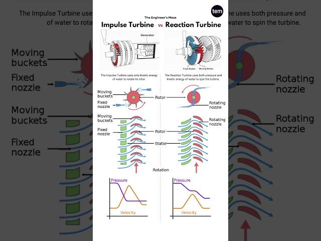 Impulse Turbine vs Reaction Turbine #turbine #powerplant #engineering #mechanical #animation #shorts