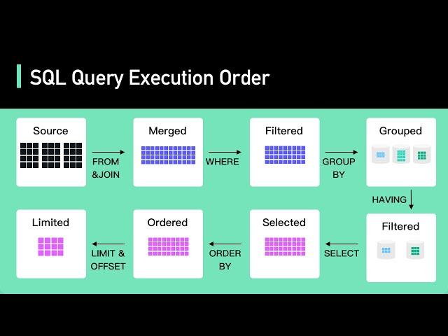 Secret To Optimizing SQL Queries - Understand The SQL Execution Order