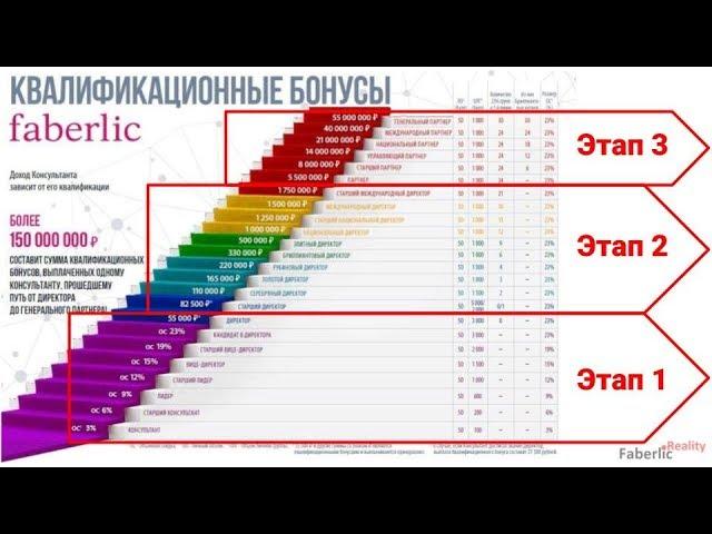 Лестница успеха Faberlic. Условия закрытия квалификаций Фаберлик. Маркетинг План крупными мазками.