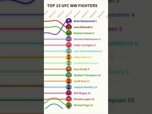 UFC Welterweight Ranking Changes in 2024  