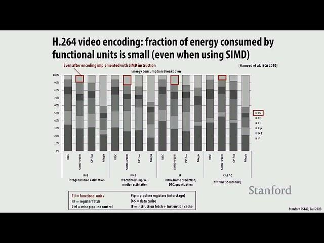 Stanford CS149 I Parallel Computing I 2023 I Lecture 18 - Hardware Specialization