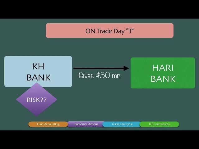 Repo Trades in money Markets