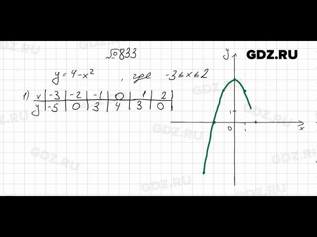№ 833 - Алгебра 7 класс Мерзляк