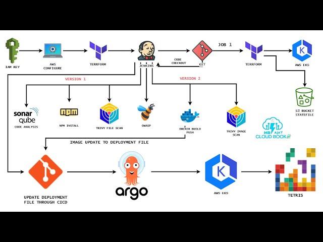 Automating Tetris Deployments with ArgoCD, Terraform, and Jenkins: DevOps | DevSecOps | English