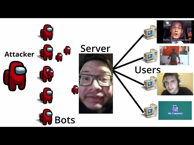 How DDoS Works