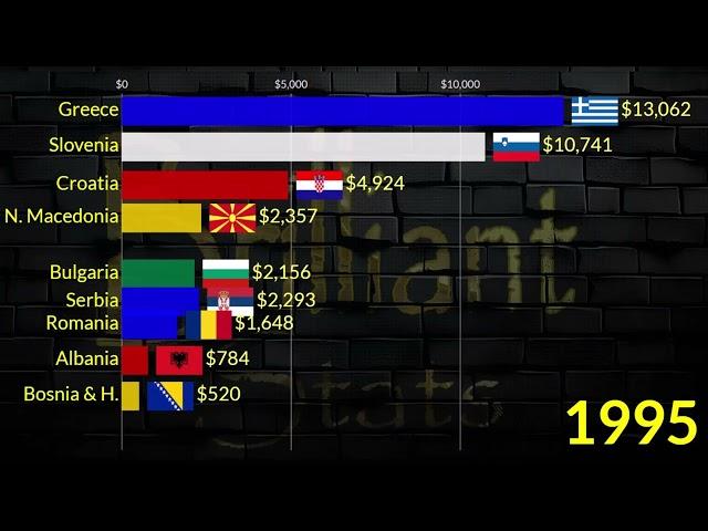 Top Balkan Richest Countries in 2025 : GDP Per Capita || Greece, Romania, Slovenia, Croatia