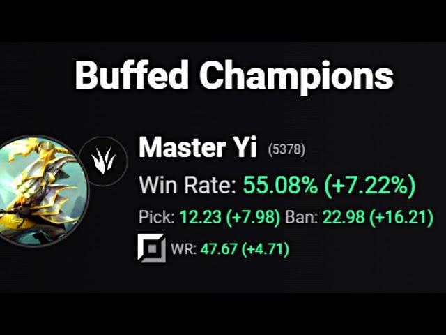 12.13 Master Yi is fine...