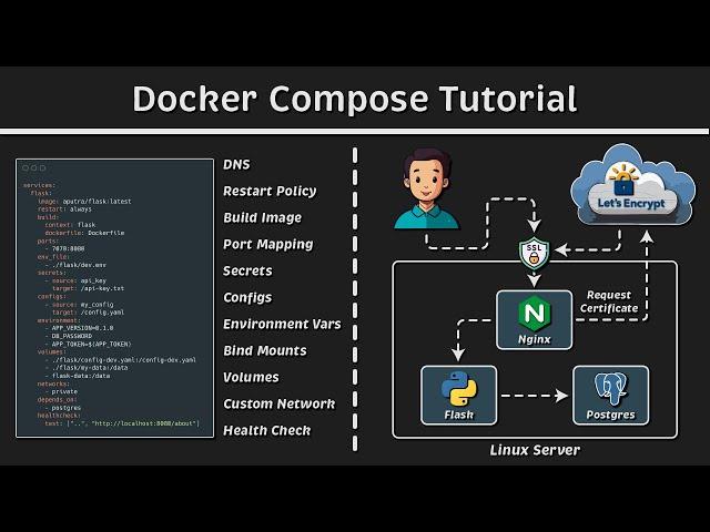 Docker Compose Tutorial for Beginners (Networks - Volumes - Secrets - Postgres - Letsencrypt)