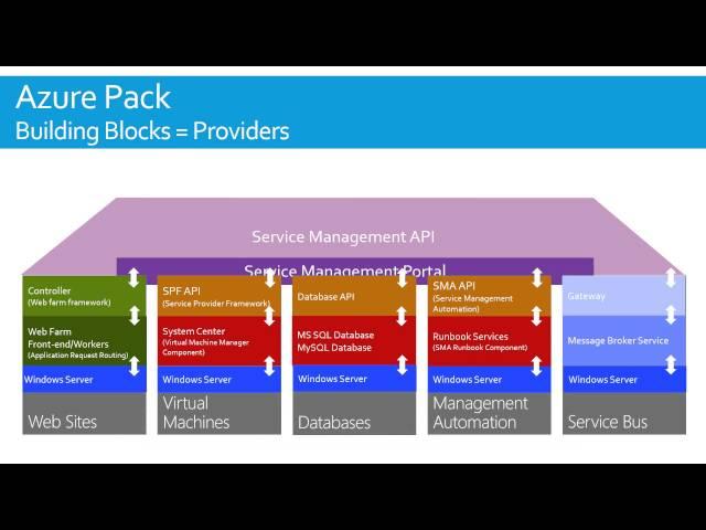 MVP Cloud OS  Azure Pack with MVP Damian Flynn