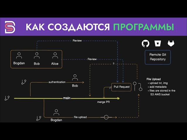 Как создаются программы: Контроль версий Git, GitHub и Pull Requests