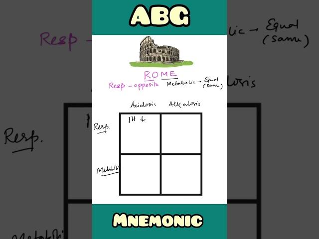 ABG analysis easy mnemonic for USMLE, NEET PG, NCLEX, INICET