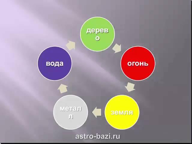 10 ключей вашей удачи 1 урок 1 часть Видеокурс Китайской Астрологии