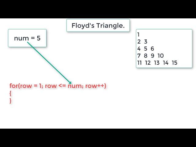 C Program To Print Floyd's Triangle using For Loop