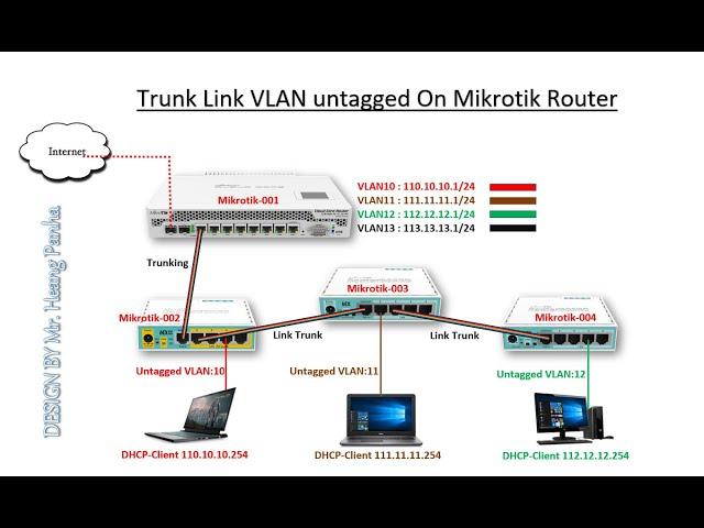 How to Trunking and Add VLAN/ VLAN untagged on Mikrotik To Mikrotik Router.