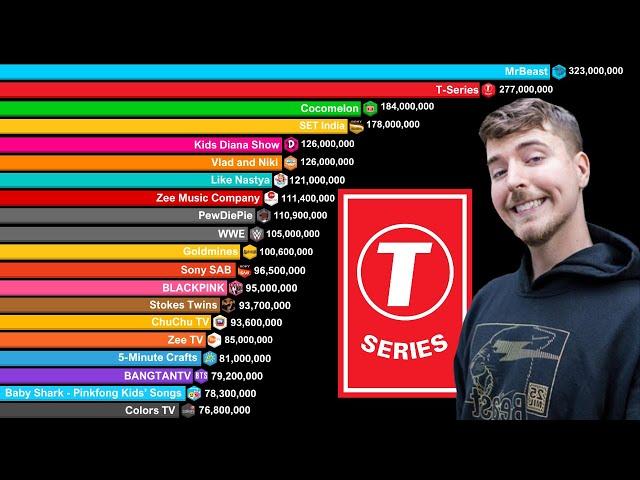 Top 30 Most Subscribed YouTube Channels 2006-2024 | UPDATE