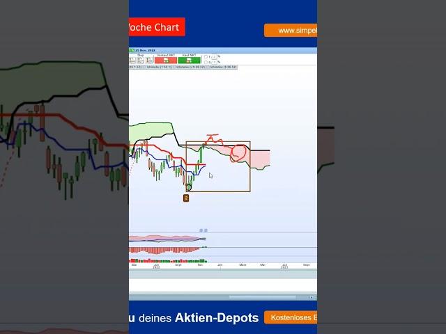 genialer Ichimoku Berechnungspunkt