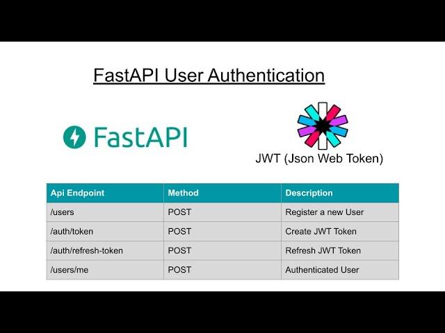 FastAPI (Python Framework) - Authentication APIs (Register, GET Token, Refresh Token, User Details)