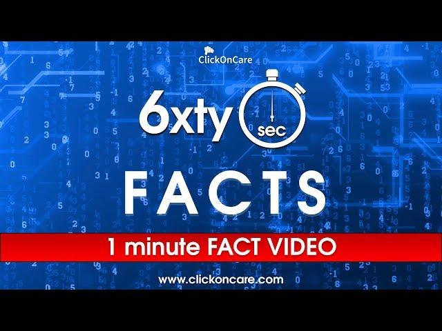 Interesting Facts in 6xty Seconds | Social Media Facts | ClickOnCare | Vol. 20